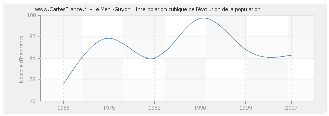 Le Ménil-Guyon : Interpolation cubique de l'évolution de la population
